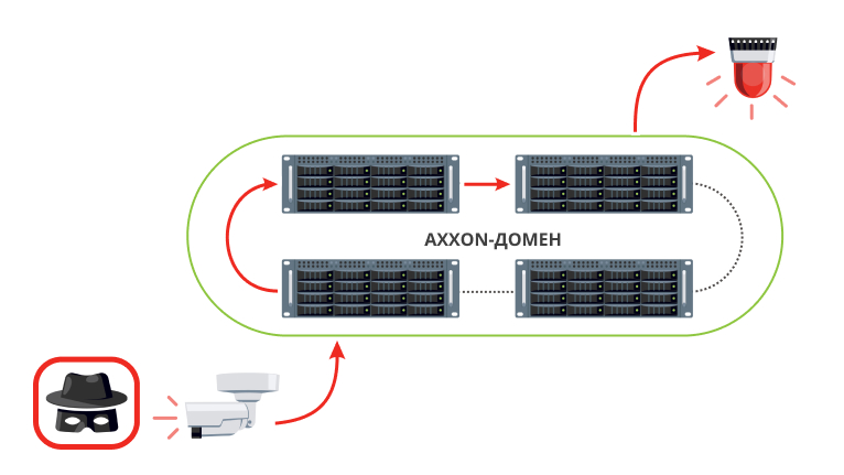 Автоматизация в Axxon-домене