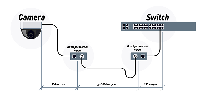 Подключение IP-камеры через приемник и передатчик