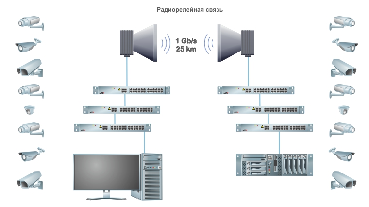 Организация радиорелейной связи для соединения крупных территориально распределенных систем видеонаблюдения 