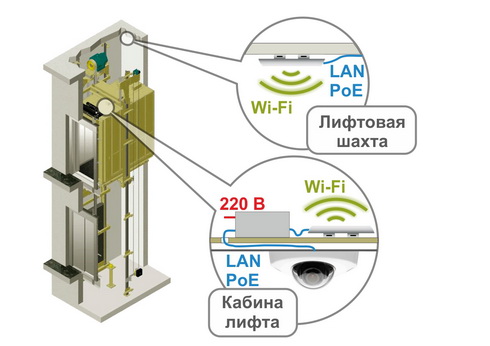 Пример организации видеонаблюдения в лифте с использованием беспроводного WiFi моста